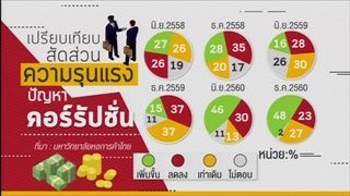 เปรียบเทียบสัดส่วนความรุนแรงปัญหาคอร์รัปชั่น