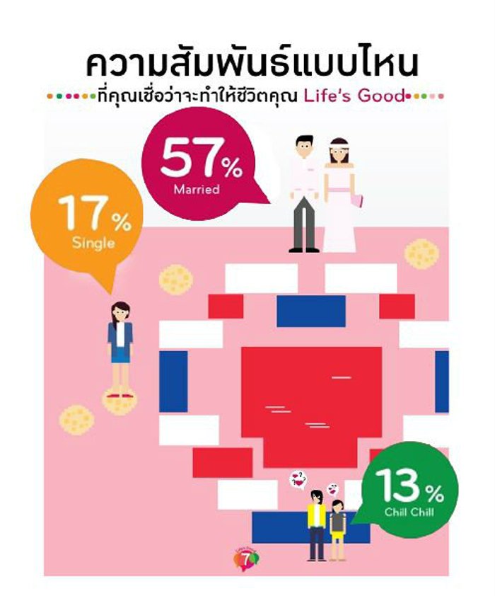 ผลสำรวจความสุขคนกรุง ผู้หญิงเลือกเป็นโสดสุขกว่ามีคู่