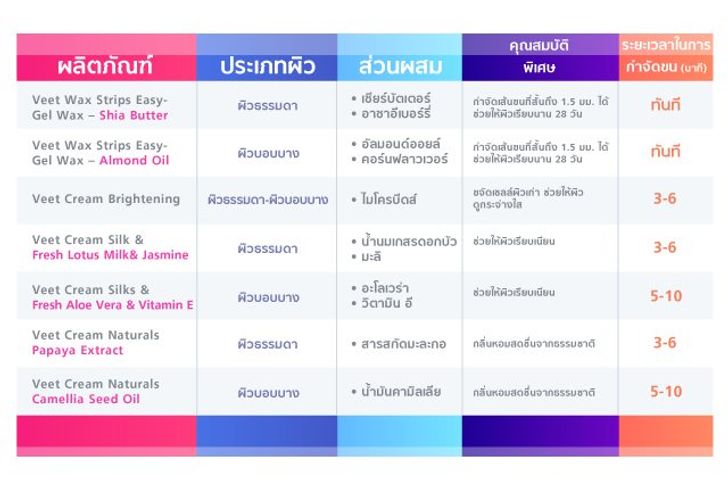 ตารางเปรียบเทียบเลือกใช้ Veet สูตรไหนดี