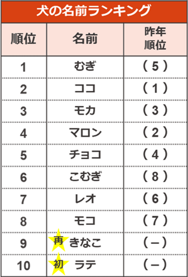 10 อันดับชื่อสุนัขยอดนิยม