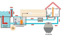 แก้ปัญหาน้ำท่วมบ้านด้วย "ระบบป้องกันน้ำไหลย้อน"