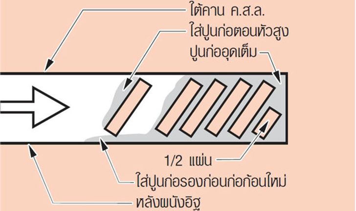 ทำไม  ผนังจึงเกิดการแตกร้าวบริเวณด้านบน ใกล้ขอบคานด้านล่าง