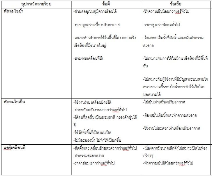 ตารางเปรียบเทียบข้อดี-ข้อเสียของอุปกรณ์คลายร้อนแต่ละชนิด