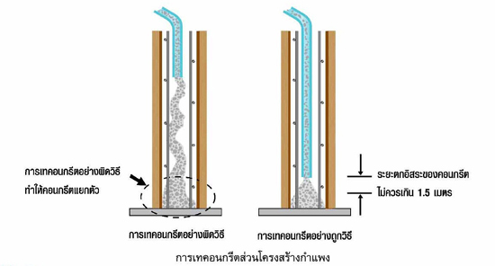 การทำงานกับคอนกรีต