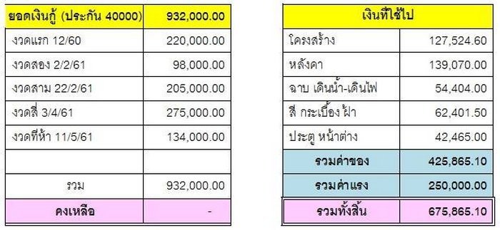 บ้านชั้นเดียวสไตล์คอนเทมโพรารี่ หลังคารูปทรงหน้าจั่ว ดีไซน์โทนสีน้ำตาลเข้ม งบ 67 แสนบาท